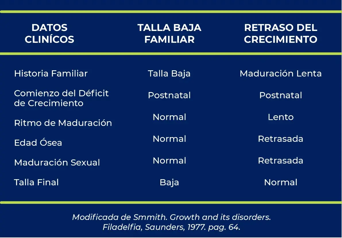 diferencias entre la talla baja familiar y el retraso constitucional