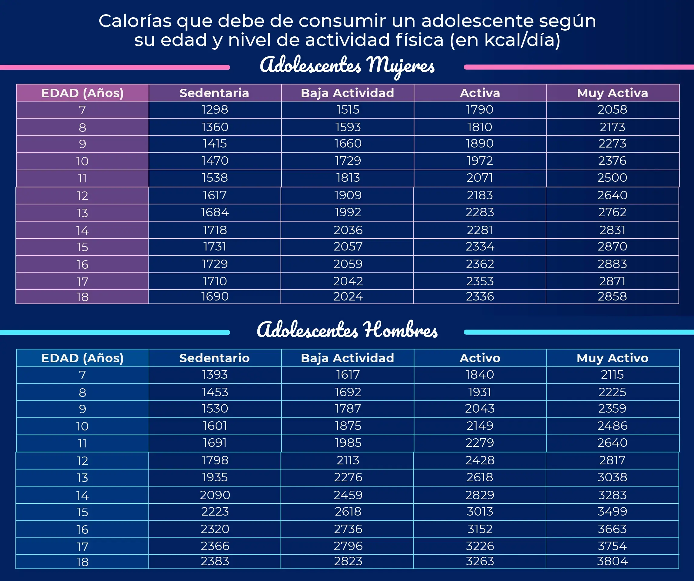 Tablas de las calorías que debe consumir un adolescente según su edad y actividad física