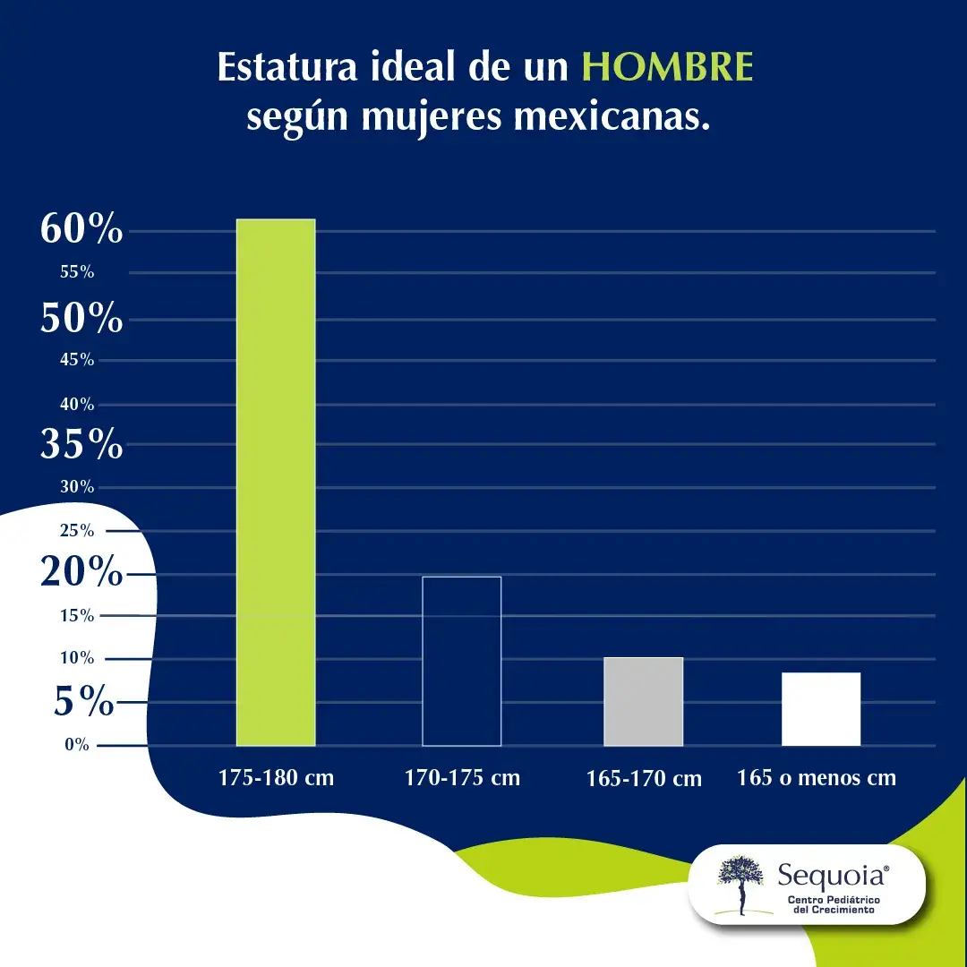 gráfica de pastel - Estatura ideal de hombres