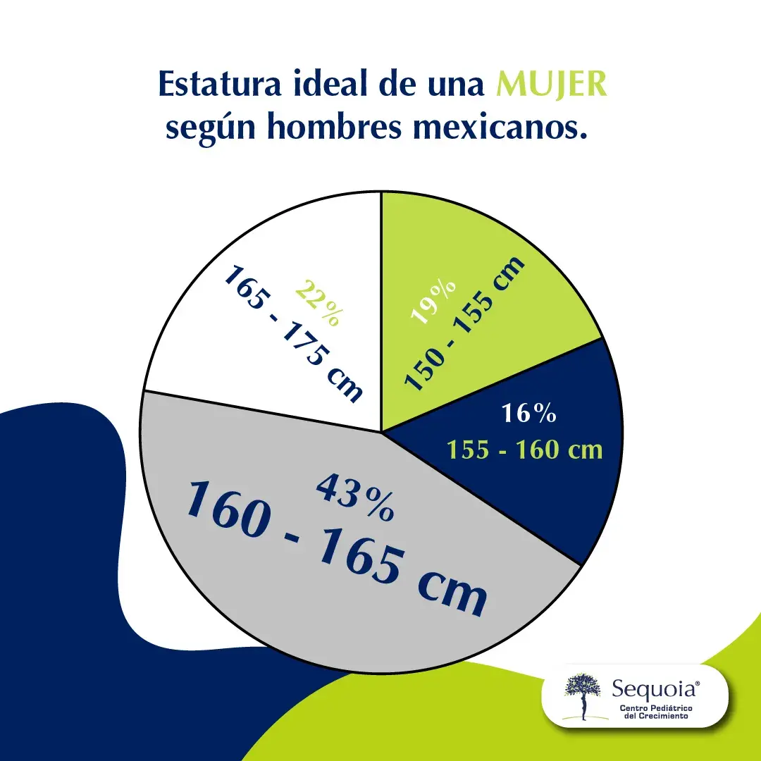 gráfica de pastel - Estatura ideal de las mujeres