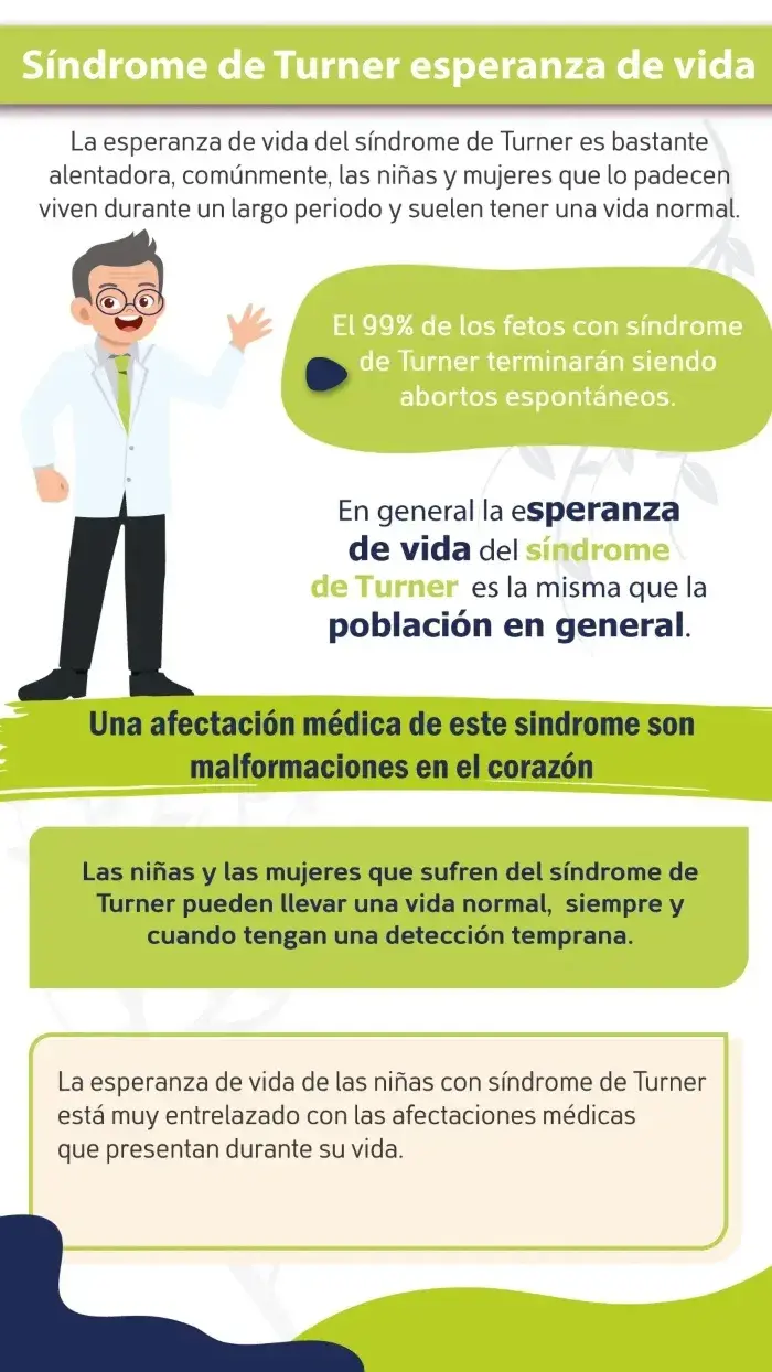 La esperanza de vida del síndrome de Turner es bastante alentadora, comúnmente, las niñas y mujeres que lo padecen viven durante un largo periodo y suelen tener una vida normal