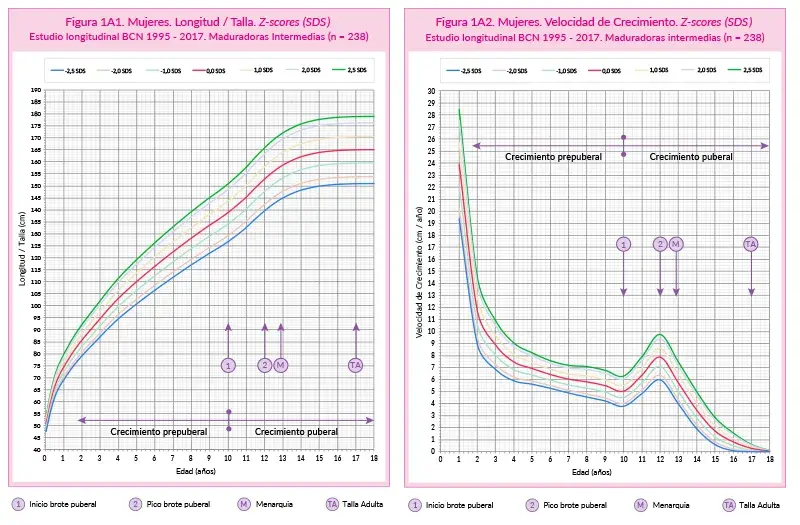 Gráficas de velocidad de crecimiento en niñas