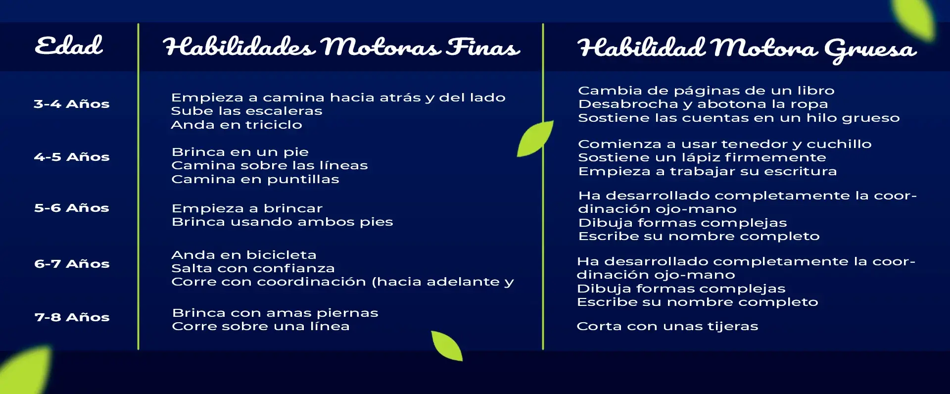 Según la edad en la que se encuentra la primera infancia serán las habilidades motoras que desacollarará.