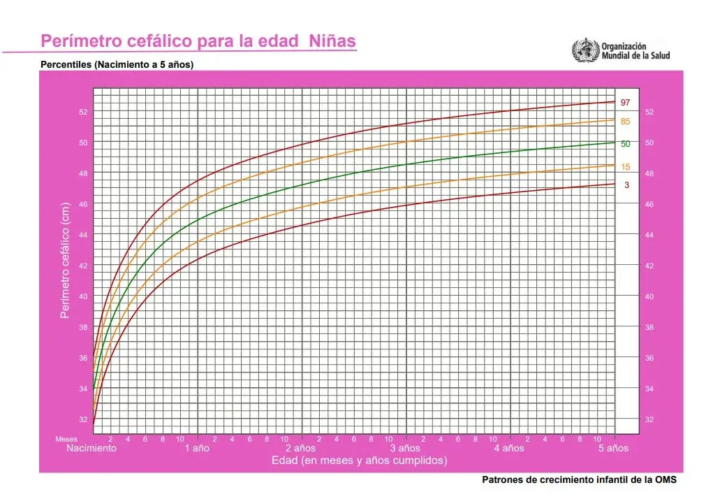 Gráfica de perimetro cefalico de 0 a 5 años en niñas