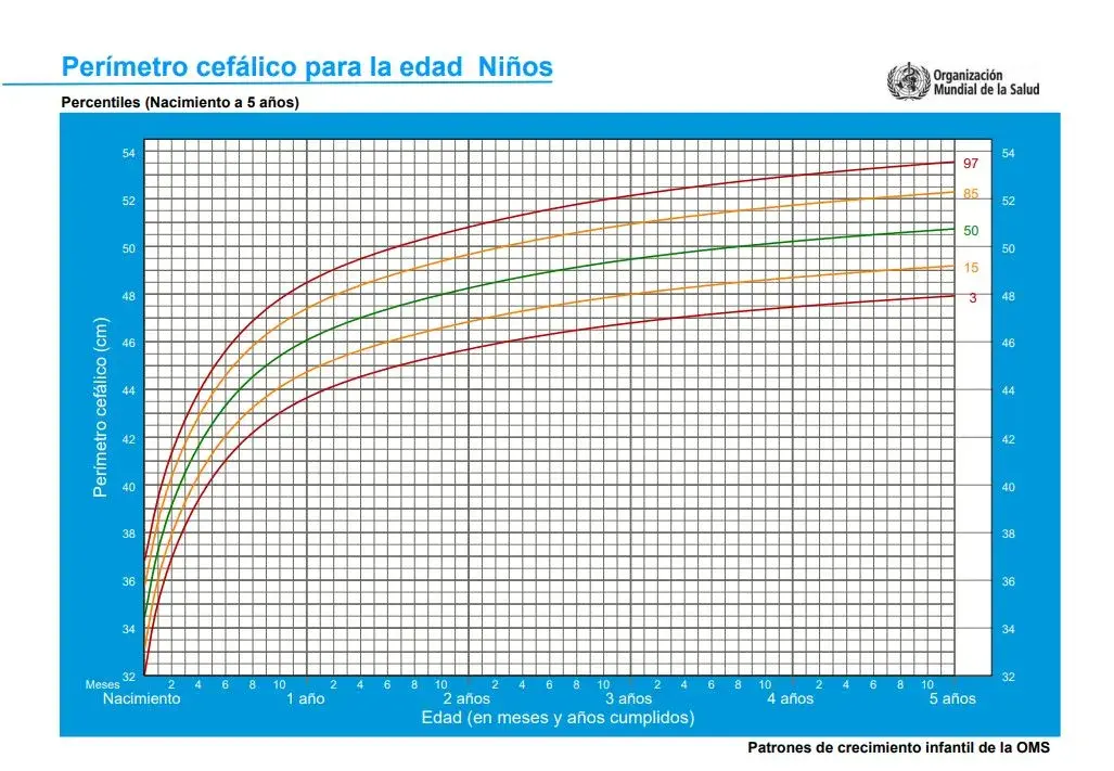 Gráfica de perimetro cefalico de 0 a 5 años en niños