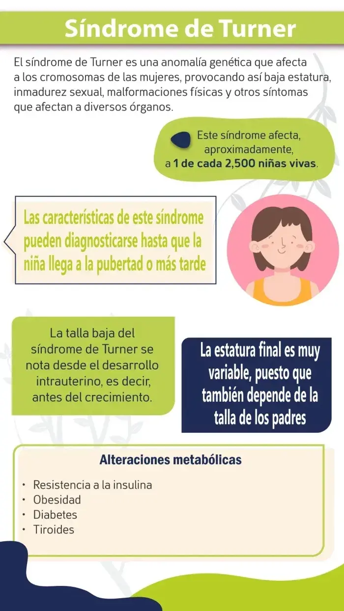 El síndrome de Turner es una anomalía genética que afecta a los cromosomas de las mujeres que provoca estatura baja.