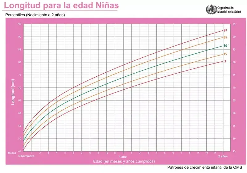 Longitud para niñas