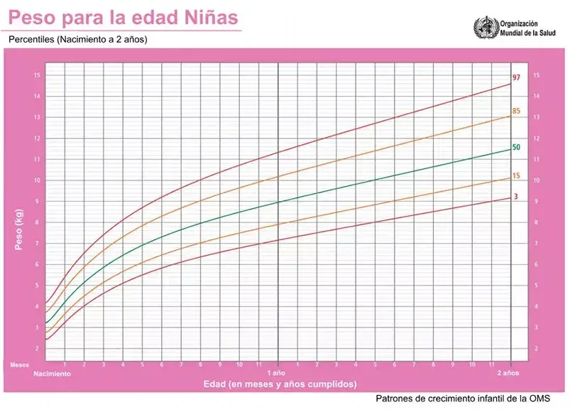 Peso ideal Niñas