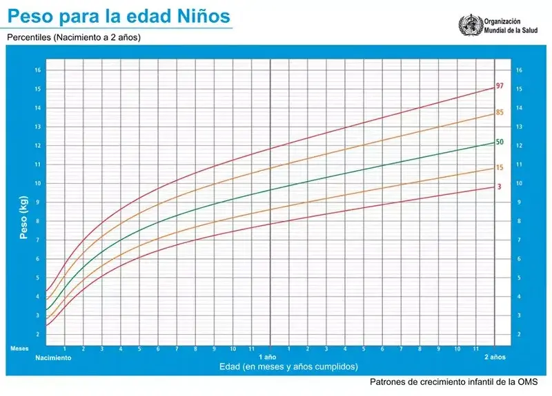 Peso ideal Niños